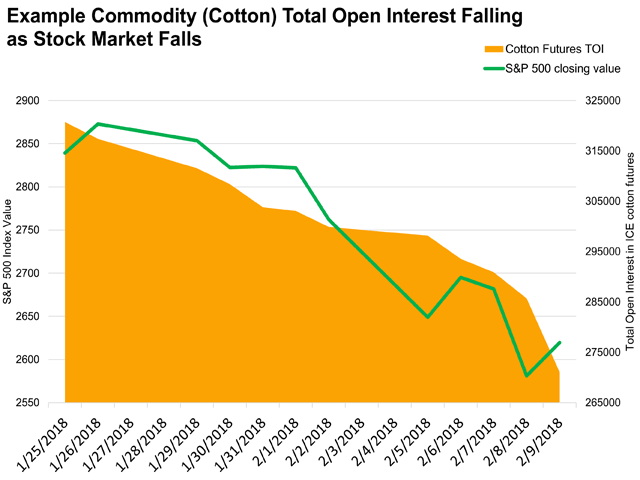 Total open interest in cotton futures fell 14.5% since Jan. 26, at the same time the S&amp;P 500 Index dropped 11.8%. (DTN chart by Elaine Kub)